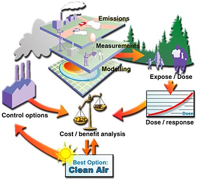Phương pháp thực hiện đánh giá tác động môi trường ĐTM