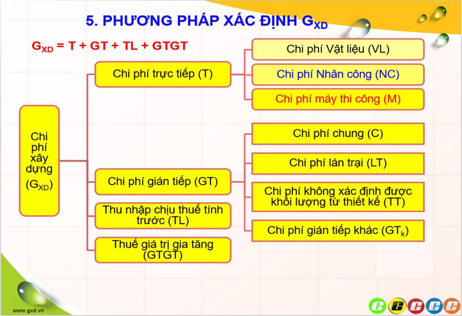 Bảng tổng hợp dự toán xây dựng công trình