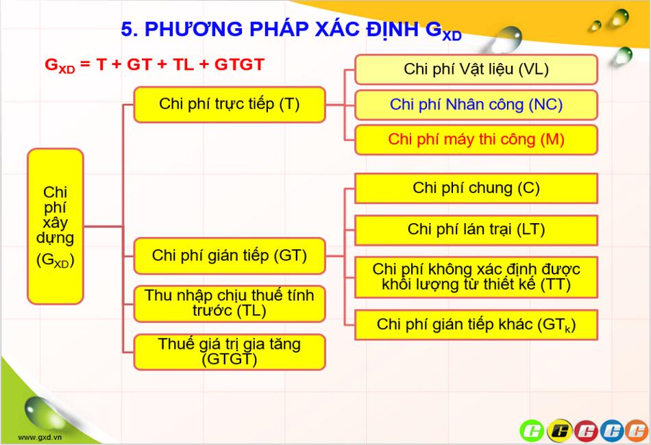 Bảng tổng hợp dự toán xây dựng công trình